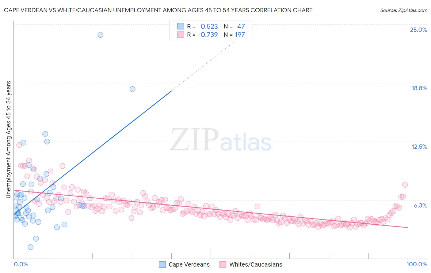 Cape Verdean vs White/Caucasian Unemployment Among Ages 45 to 54 years