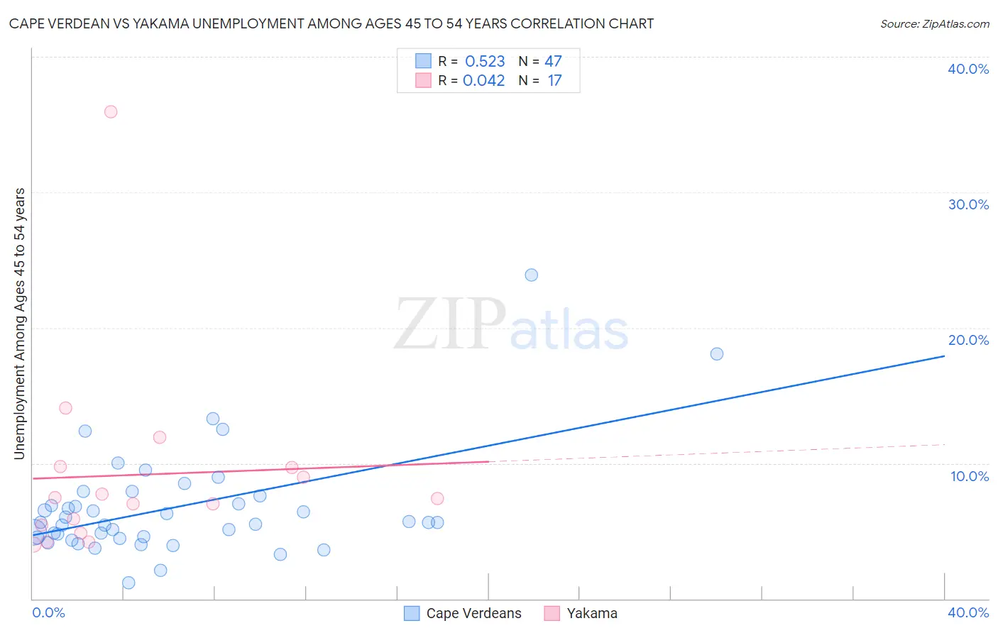 Cape Verdean vs Yakama Unemployment Among Ages 45 to 54 years