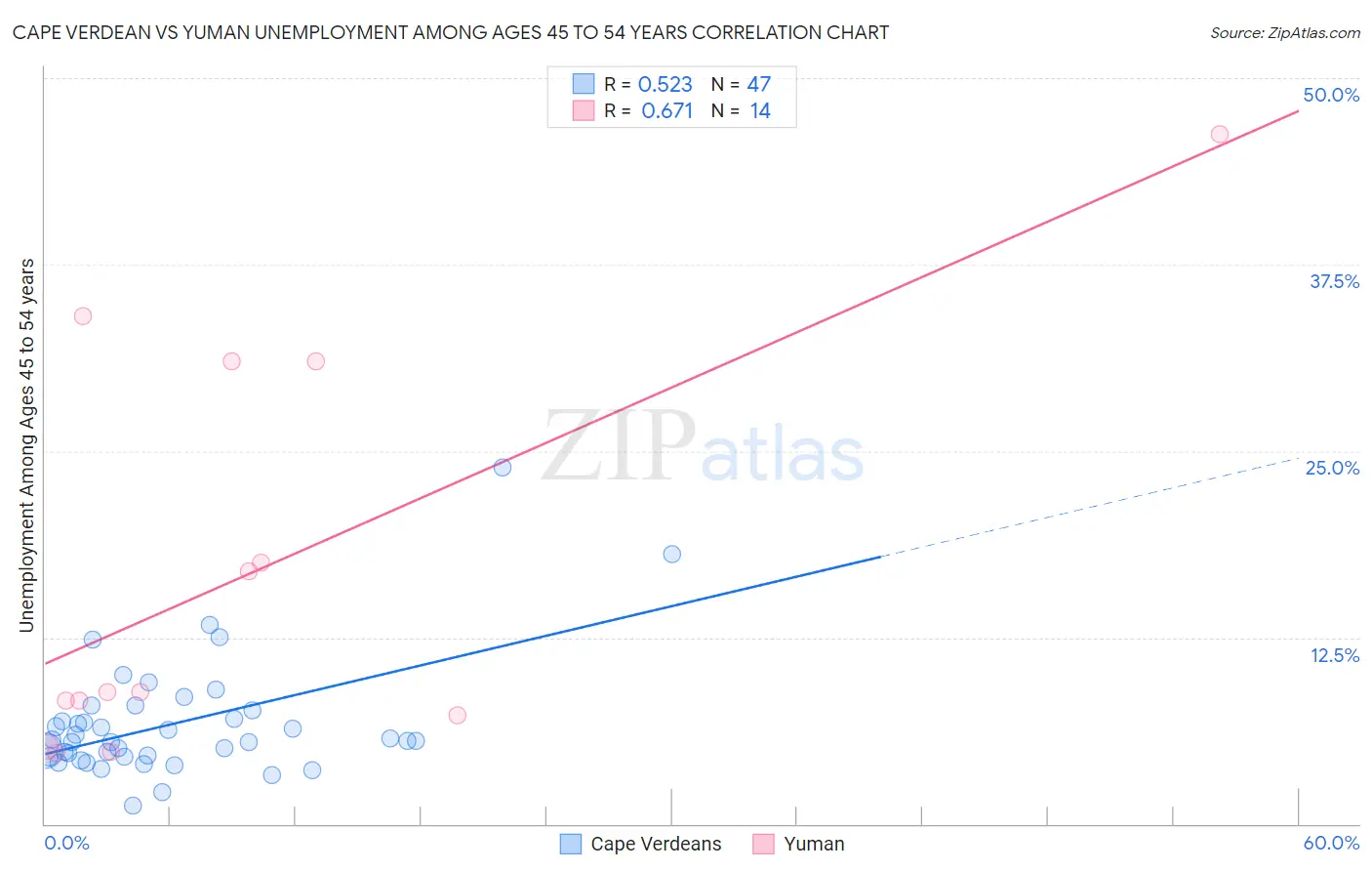Cape Verdean vs Yuman Unemployment Among Ages 45 to 54 years