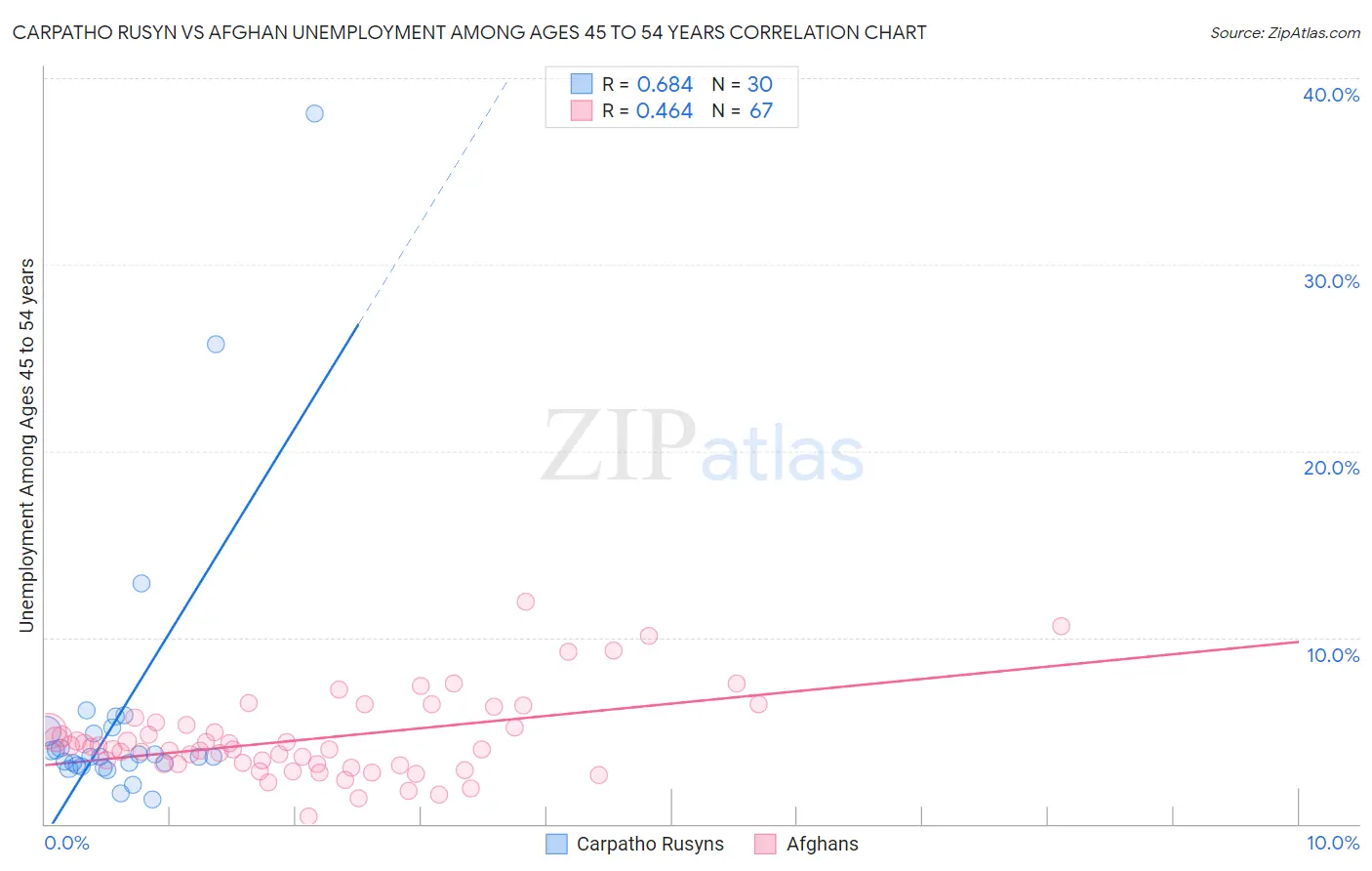 Carpatho Rusyn vs Afghan Unemployment Among Ages 45 to 54 years