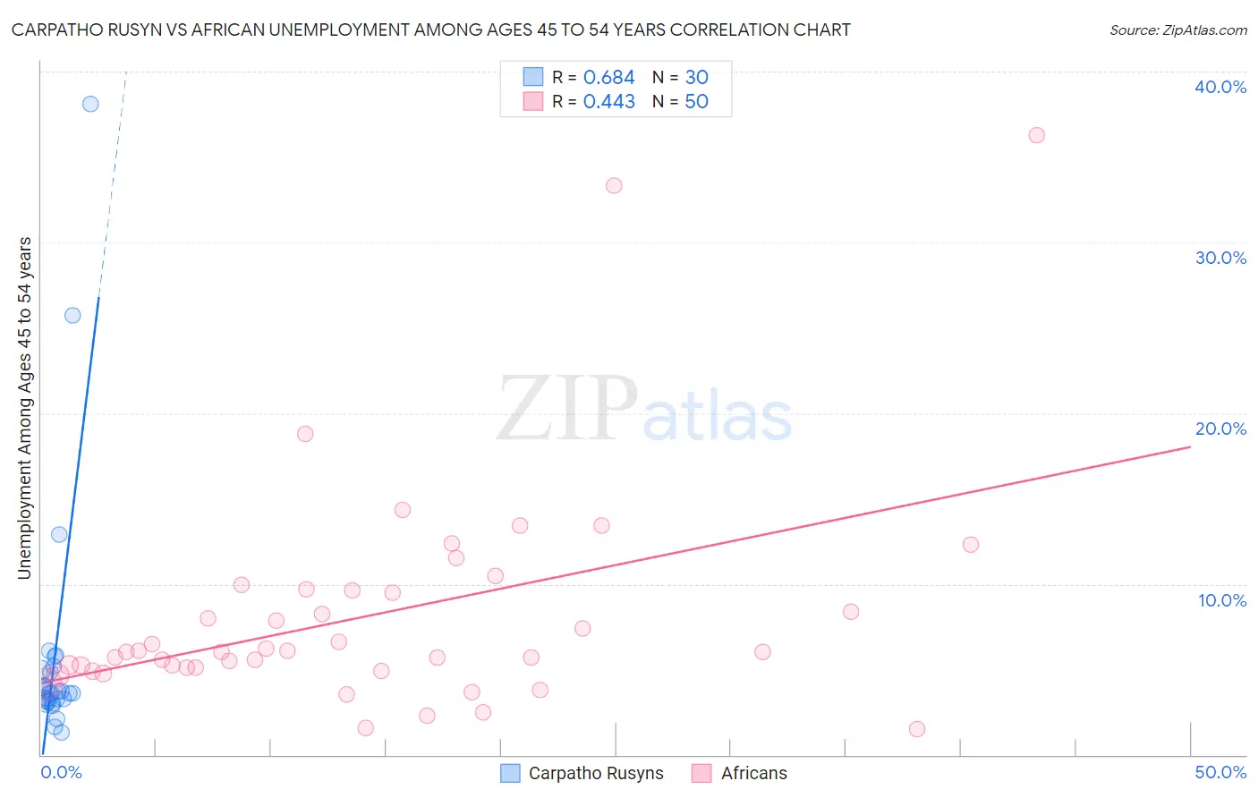 Carpatho Rusyn vs African Unemployment Among Ages 45 to 54 years