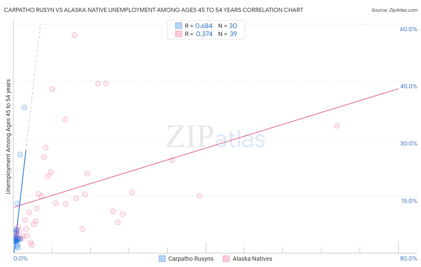 Carpatho Rusyn vs Alaska Native Unemployment Among Ages 45 to 54 years