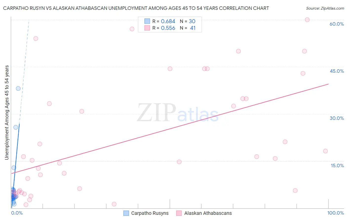 Carpatho Rusyn vs Alaskan Athabascan Unemployment Among Ages 45 to 54 years