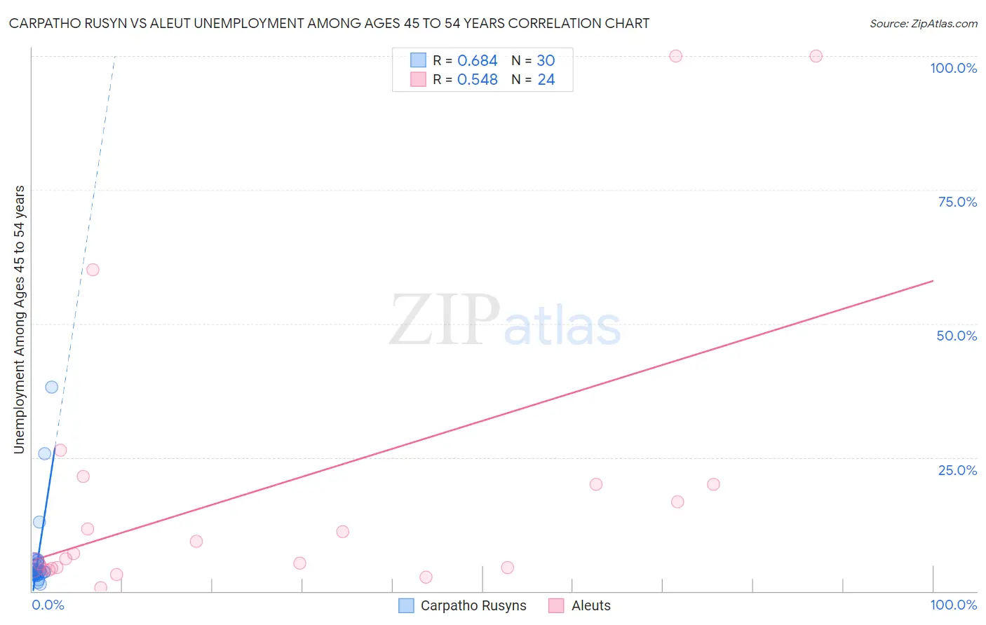 Carpatho Rusyn vs Aleut Unemployment Among Ages 45 to 54 years