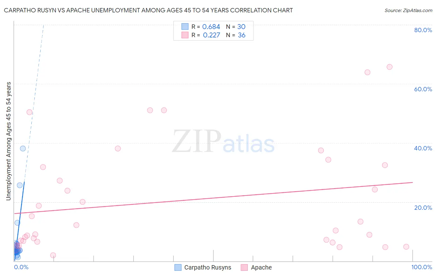 Carpatho Rusyn vs Apache Unemployment Among Ages 45 to 54 years