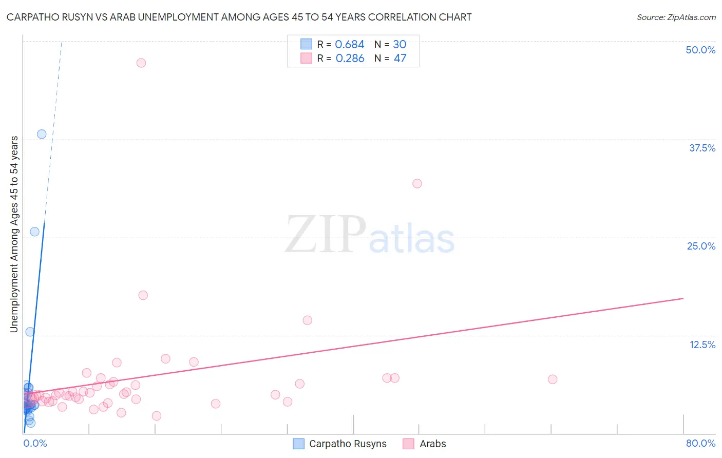 Carpatho Rusyn vs Arab Unemployment Among Ages 45 to 54 years