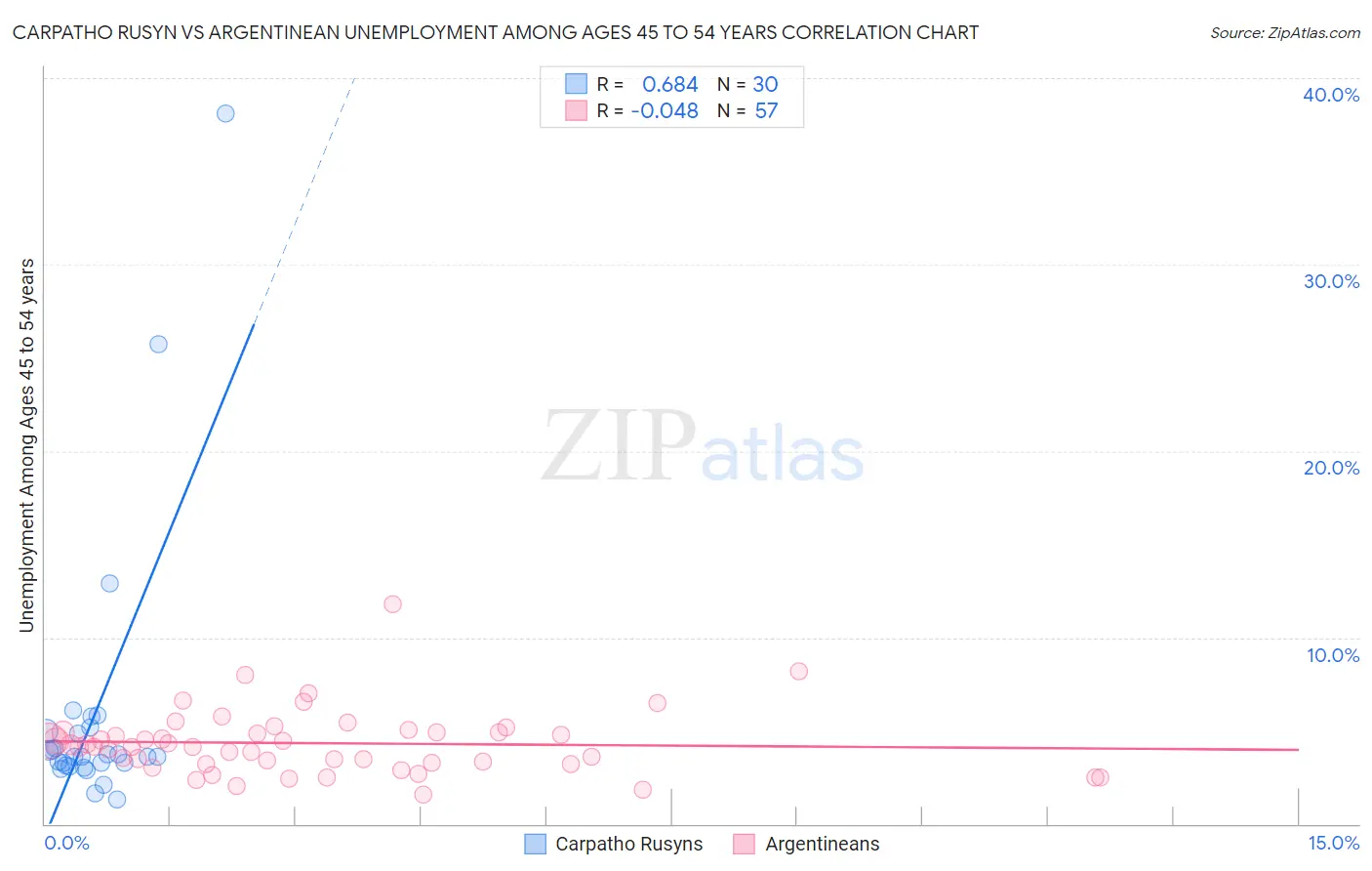 Carpatho Rusyn vs Argentinean Unemployment Among Ages 45 to 54 years
