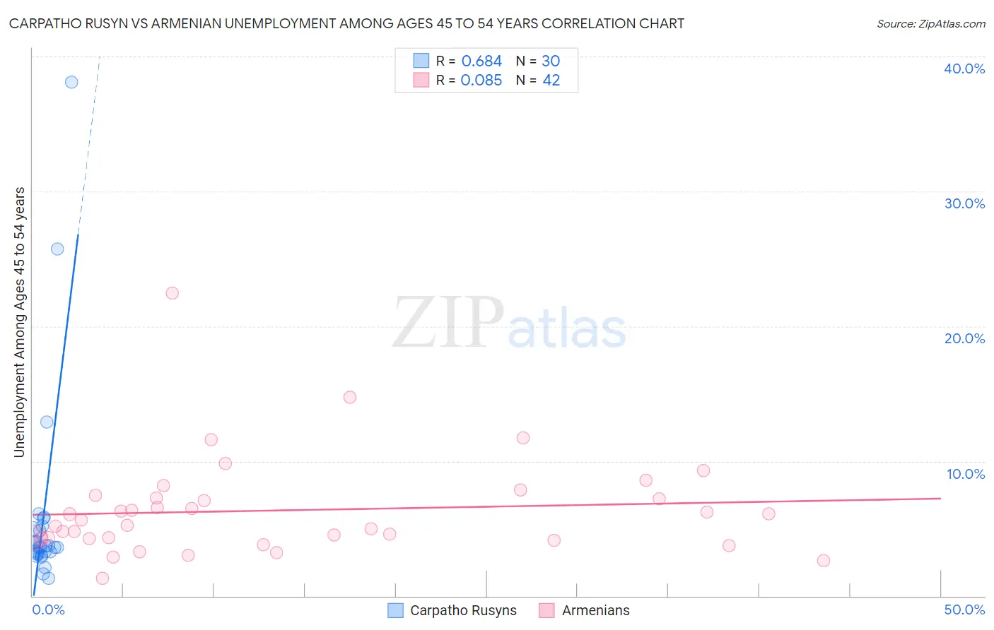 Carpatho Rusyn vs Armenian Unemployment Among Ages 45 to 54 years