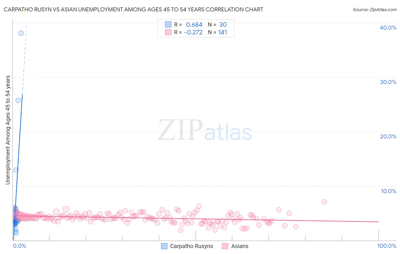 Carpatho Rusyn vs Asian Unemployment Among Ages 45 to 54 years