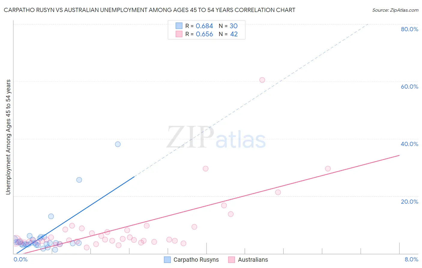 Carpatho Rusyn vs Australian Unemployment Among Ages 45 to 54 years