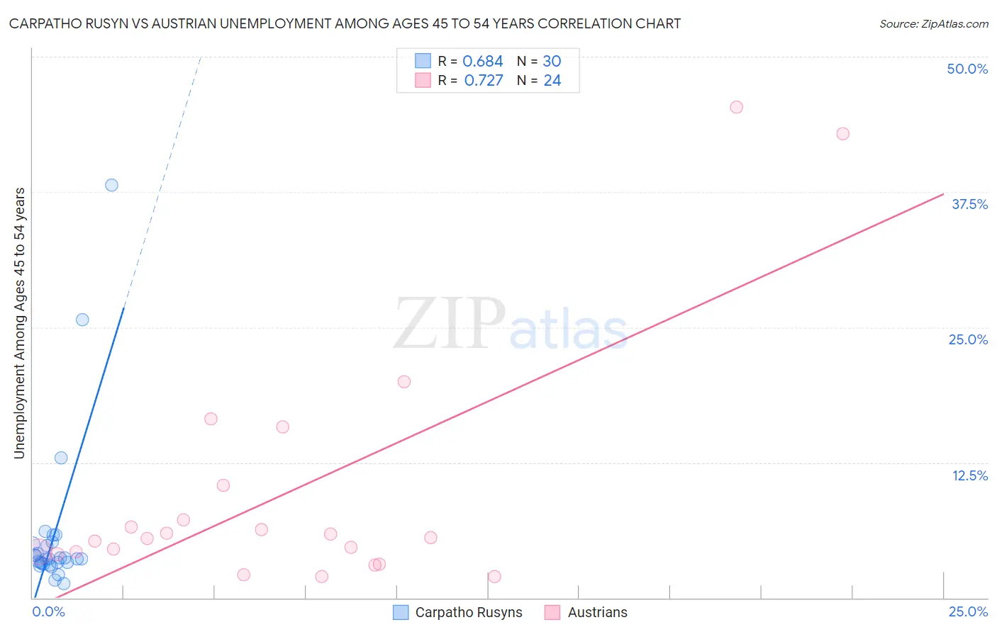Carpatho Rusyn vs Austrian Unemployment Among Ages 45 to 54 years