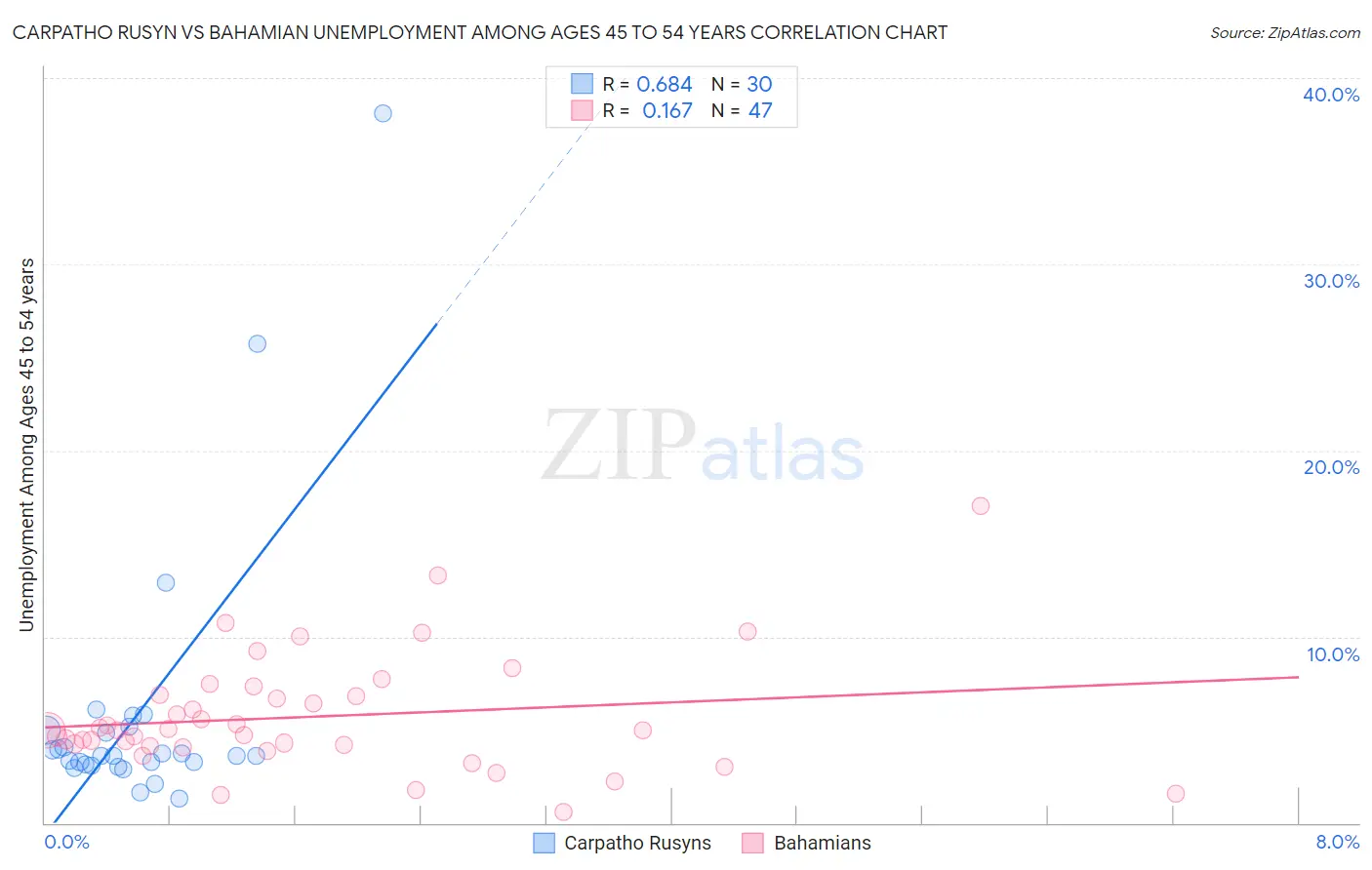 Carpatho Rusyn vs Bahamian Unemployment Among Ages 45 to 54 years
