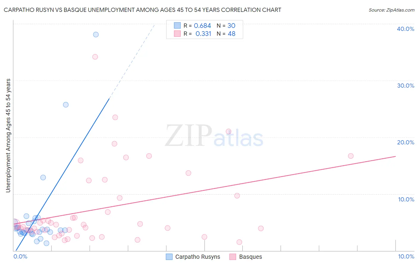 Carpatho Rusyn vs Basque Unemployment Among Ages 45 to 54 years