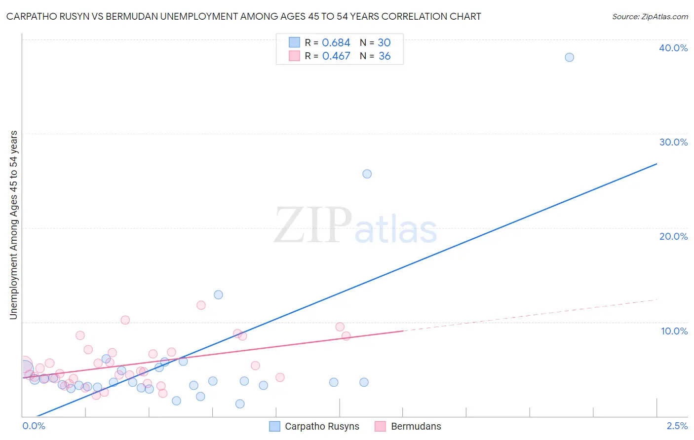 Carpatho Rusyn vs Bermudan Unemployment Among Ages 45 to 54 years