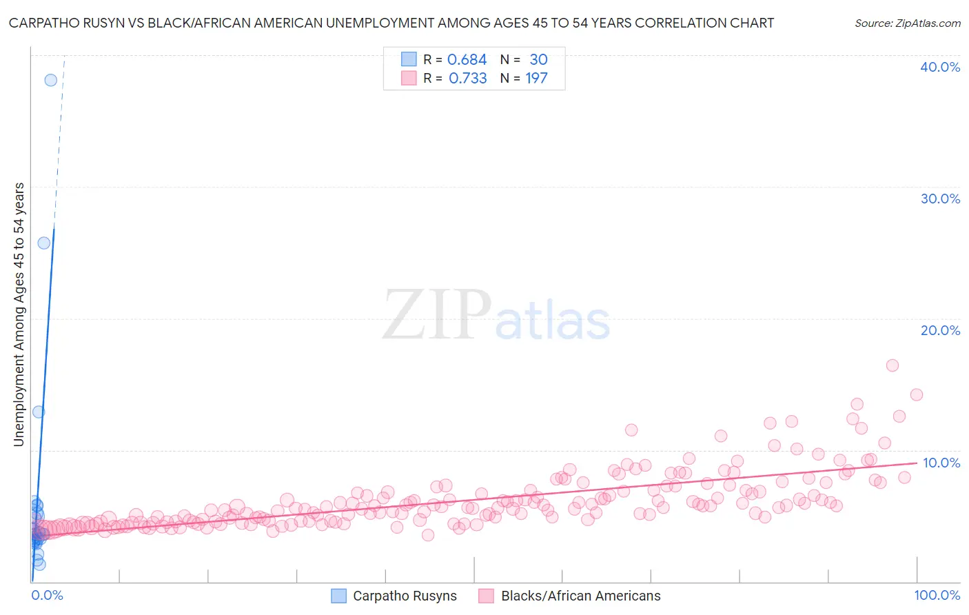 Carpatho Rusyn vs Black/African American Unemployment Among Ages 45 to 54 years