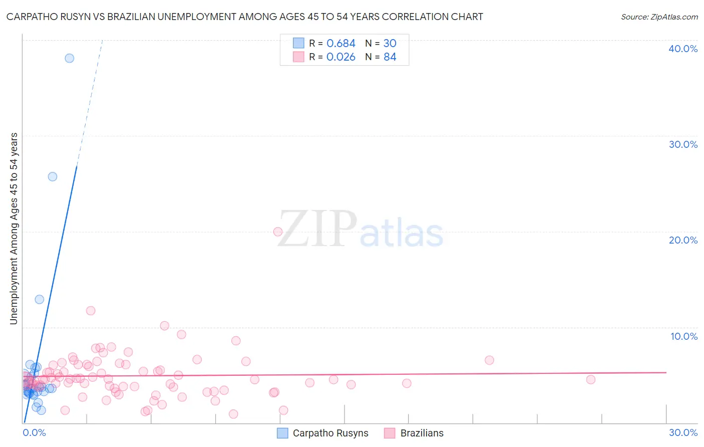 Carpatho Rusyn vs Brazilian Unemployment Among Ages 45 to 54 years