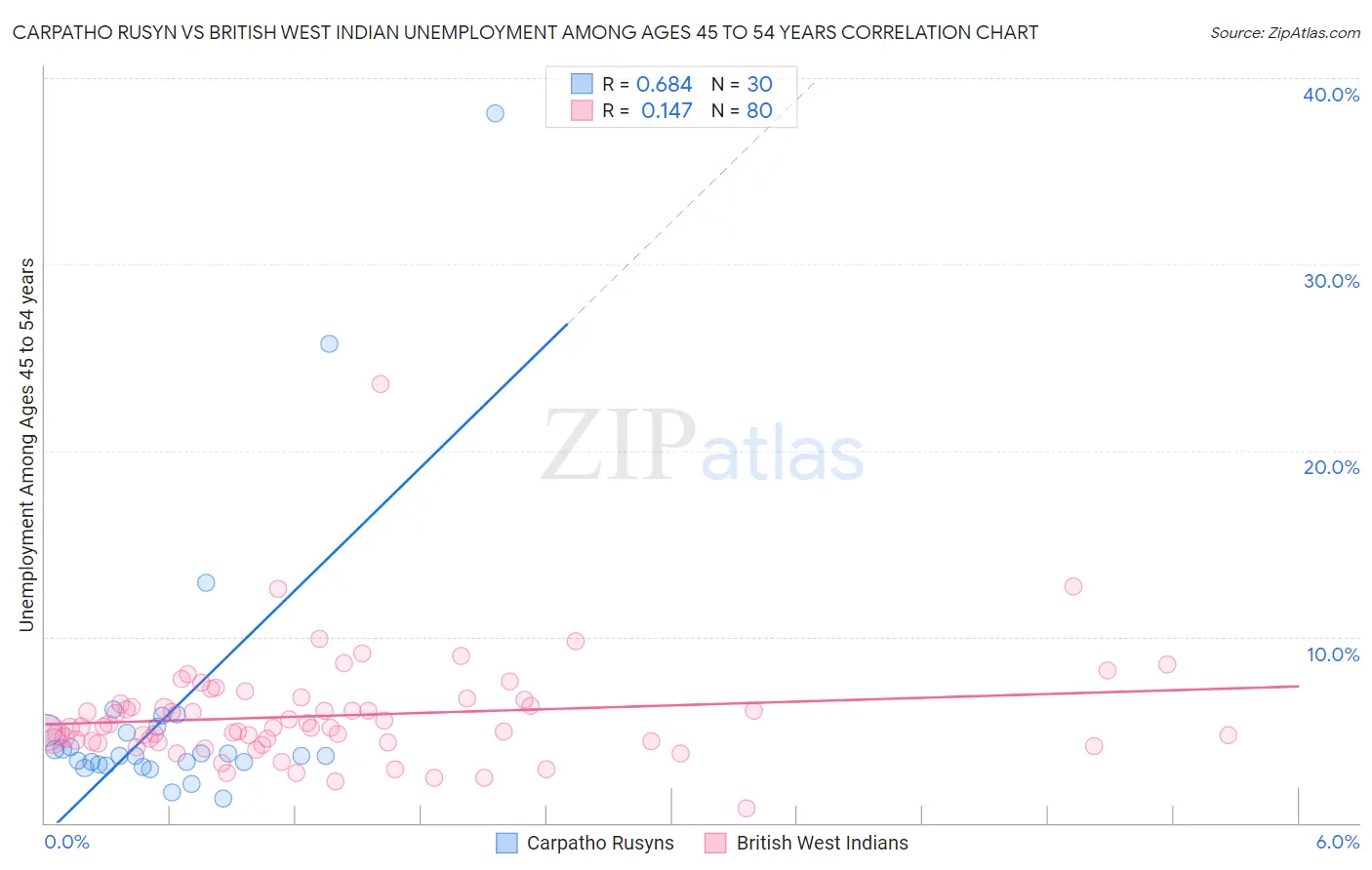 Carpatho Rusyn vs British West Indian Unemployment Among Ages 45 to 54 years