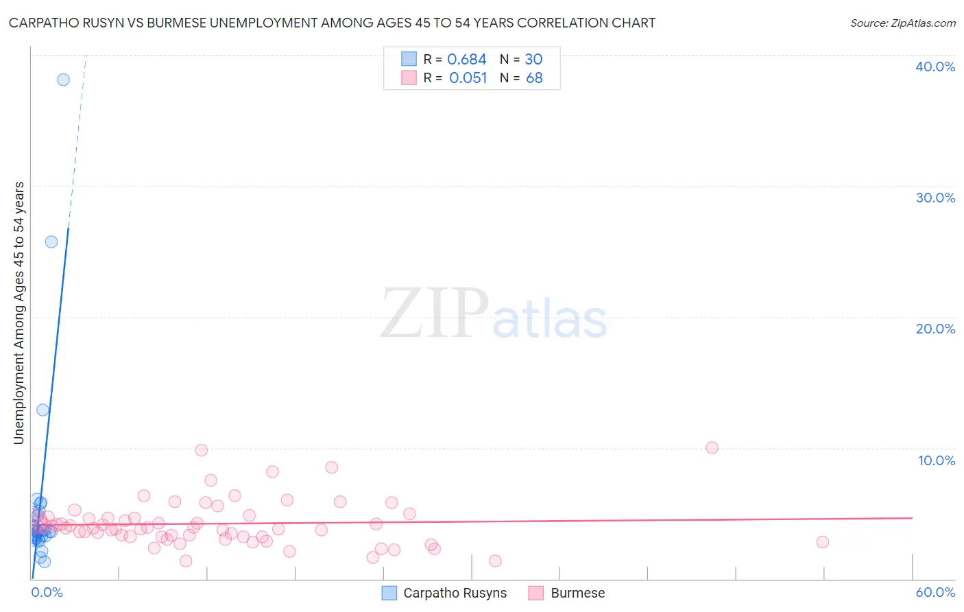 Carpatho Rusyn vs Burmese Unemployment Among Ages 45 to 54 years