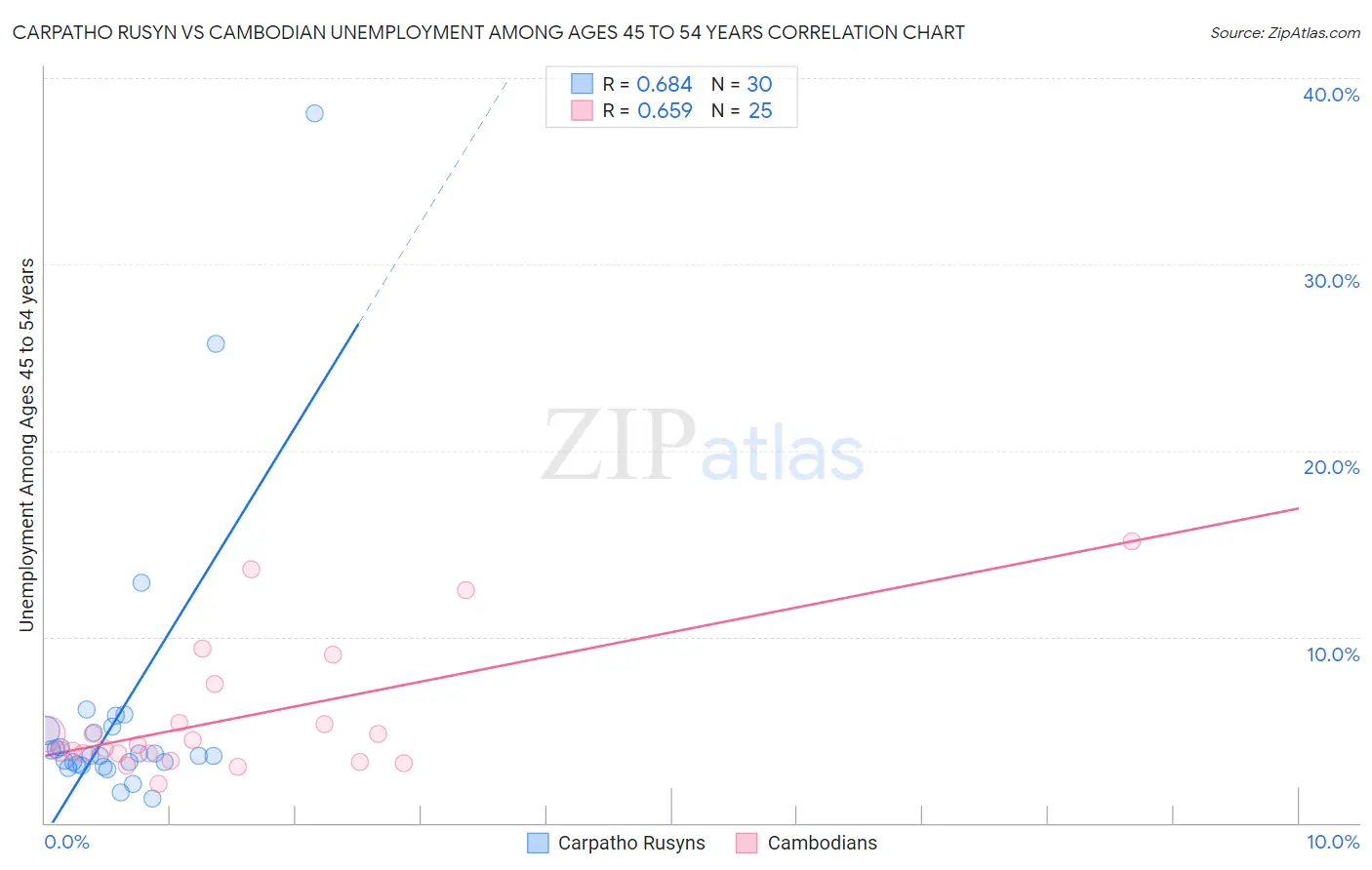 Carpatho Rusyn vs Cambodian Unemployment Among Ages 45 to 54 years