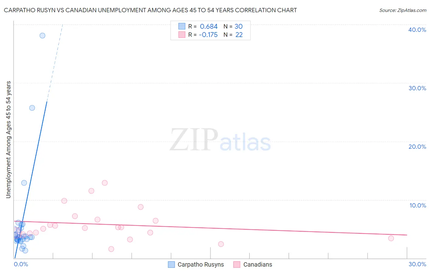 Carpatho Rusyn vs Canadian Unemployment Among Ages 45 to 54 years
