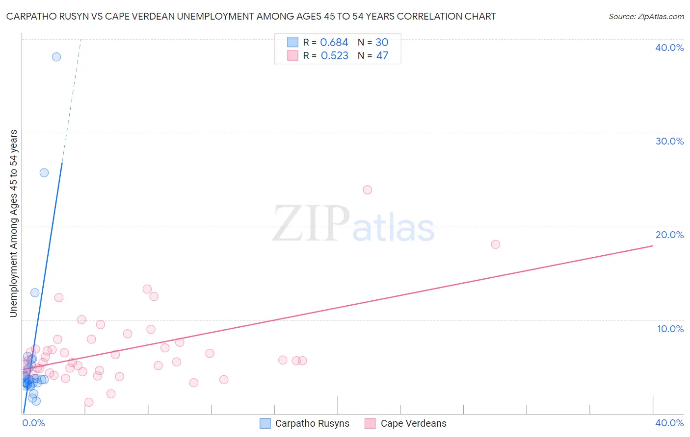 Carpatho Rusyn vs Cape Verdean Unemployment Among Ages 45 to 54 years