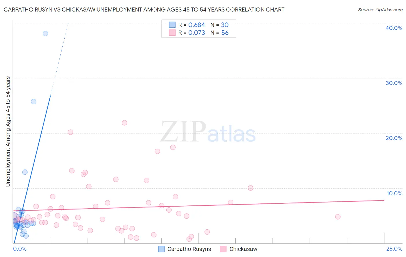 Carpatho Rusyn vs Chickasaw Unemployment Among Ages 45 to 54 years
