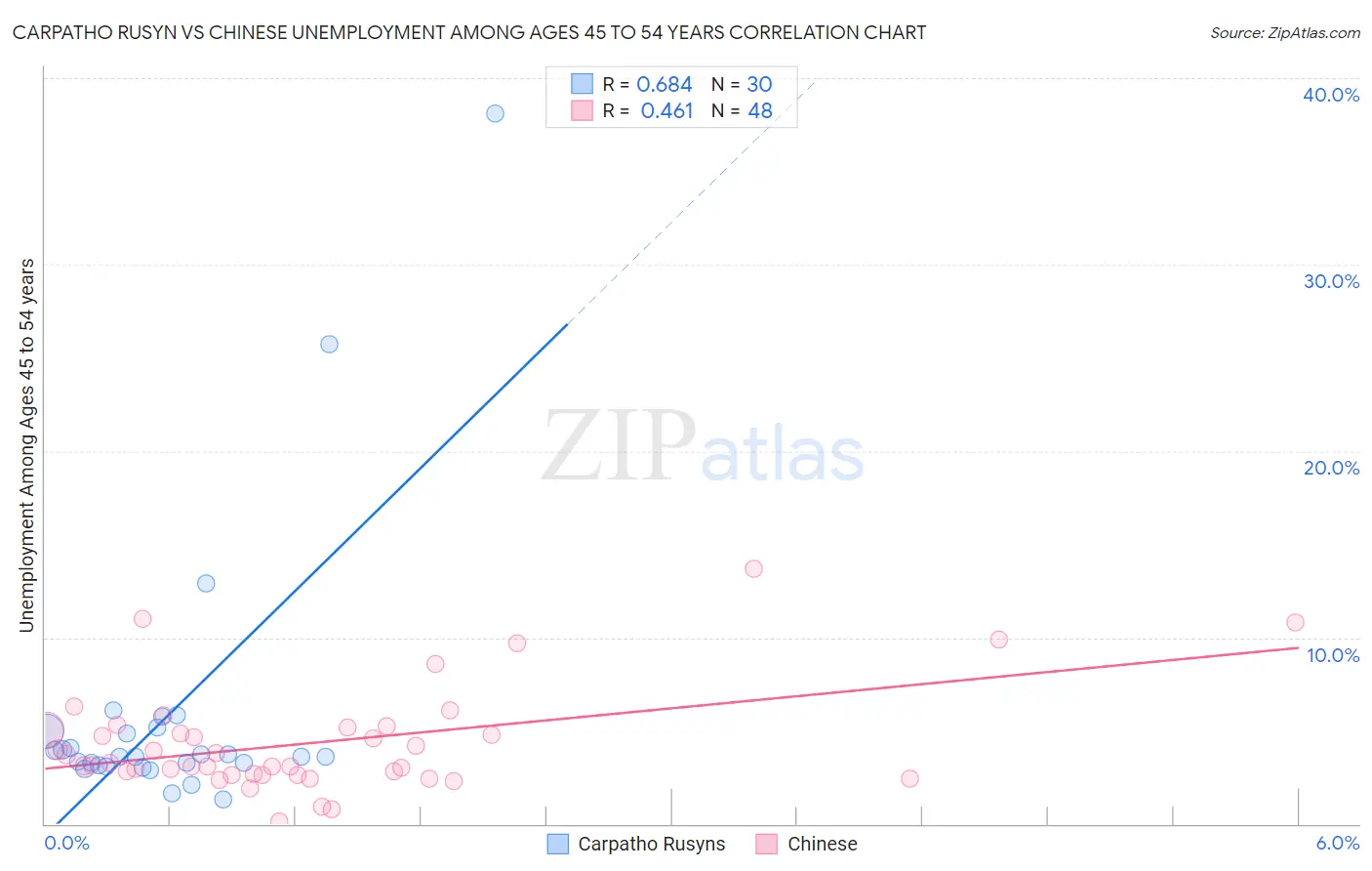 Carpatho Rusyn vs Chinese Unemployment Among Ages 45 to 54 years
