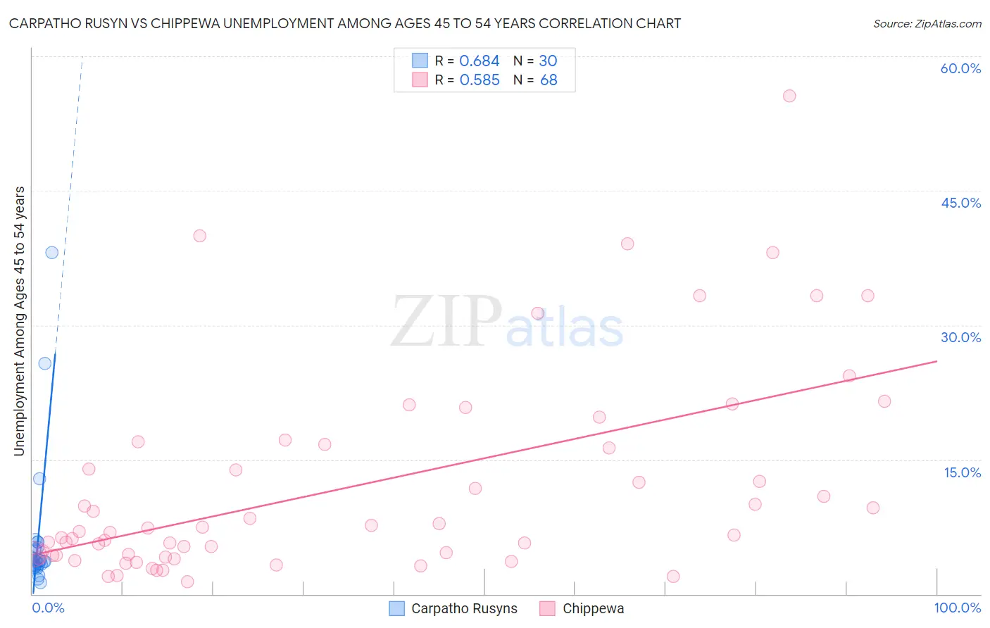 Carpatho Rusyn vs Chippewa Unemployment Among Ages 45 to 54 years
