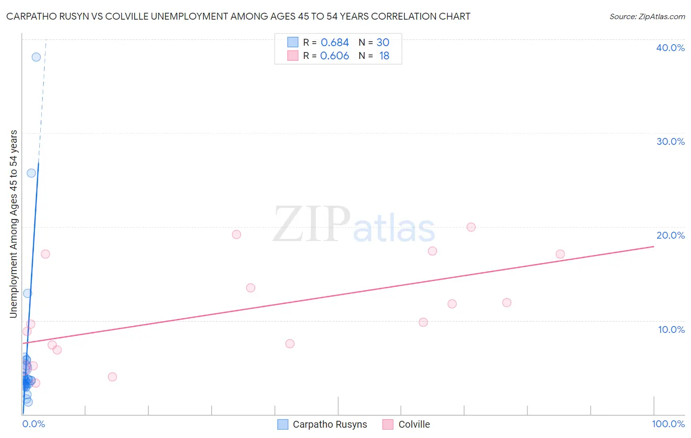 Carpatho Rusyn vs Colville Unemployment Among Ages 45 to 54 years