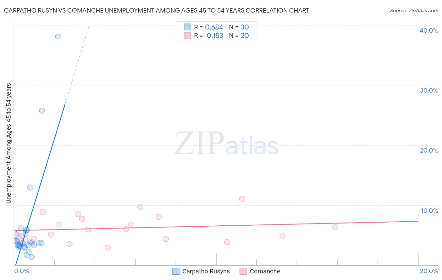 Carpatho Rusyn vs Comanche Unemployment Among Ages 45 to 54 years