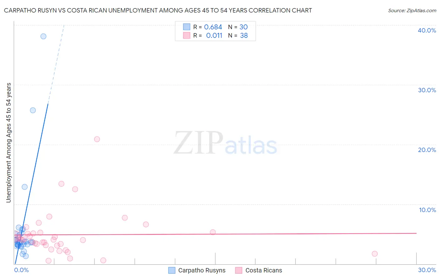 Carpatho Rusyn vs Costa Rican Unemployment Among Ages 45 to 54 years