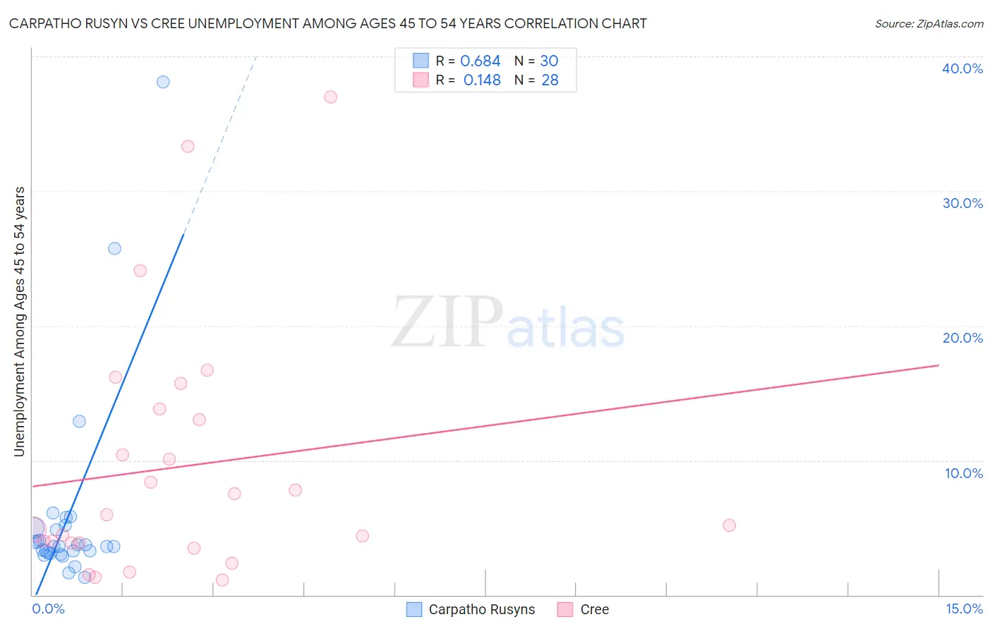 Carpatho Rusyn vs Cree Unemployment Among Ages 45 to 54 years