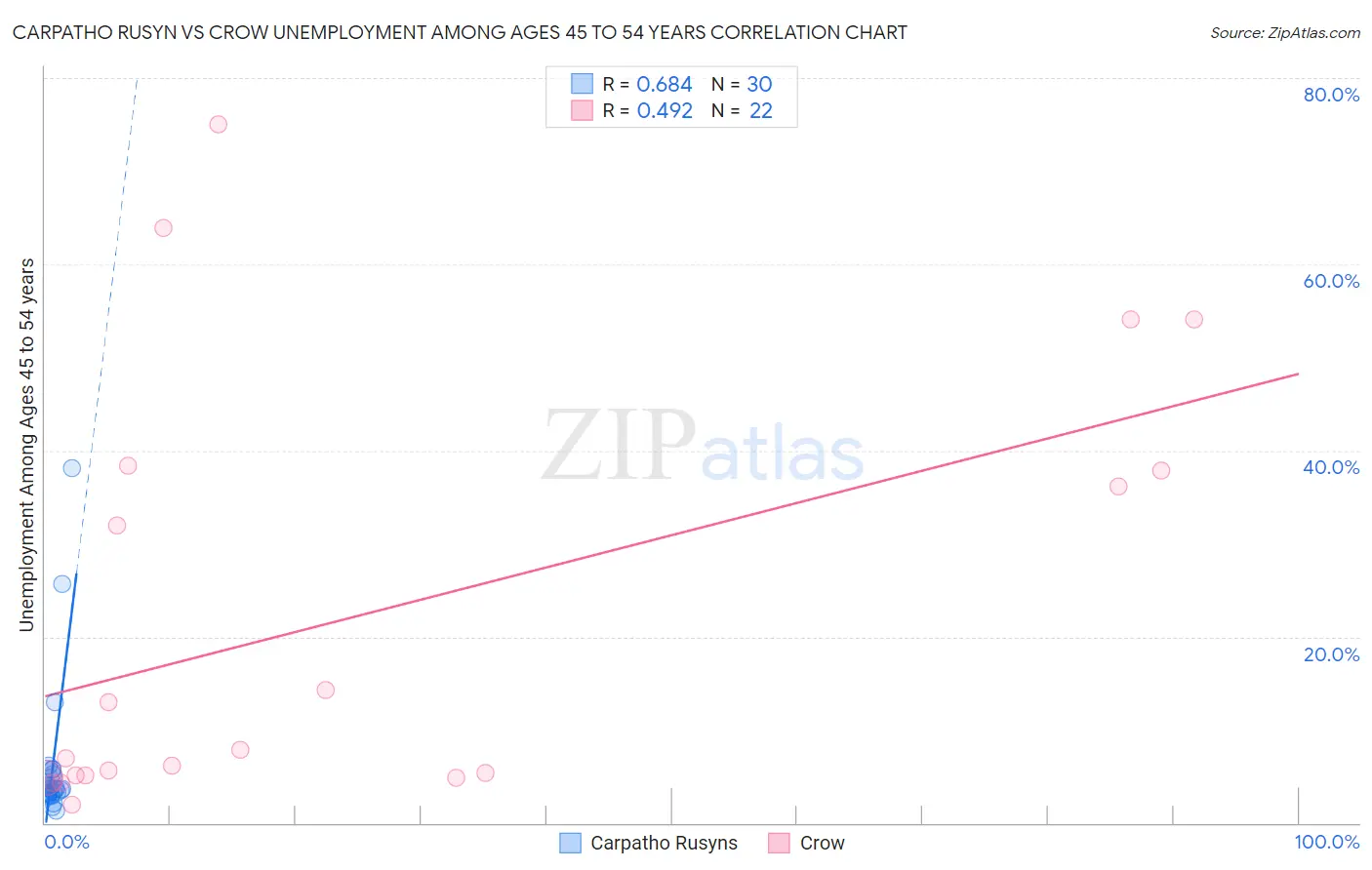 Carpatho Rusyn vs Crow Unemployment Among Ages 45 to 54 years