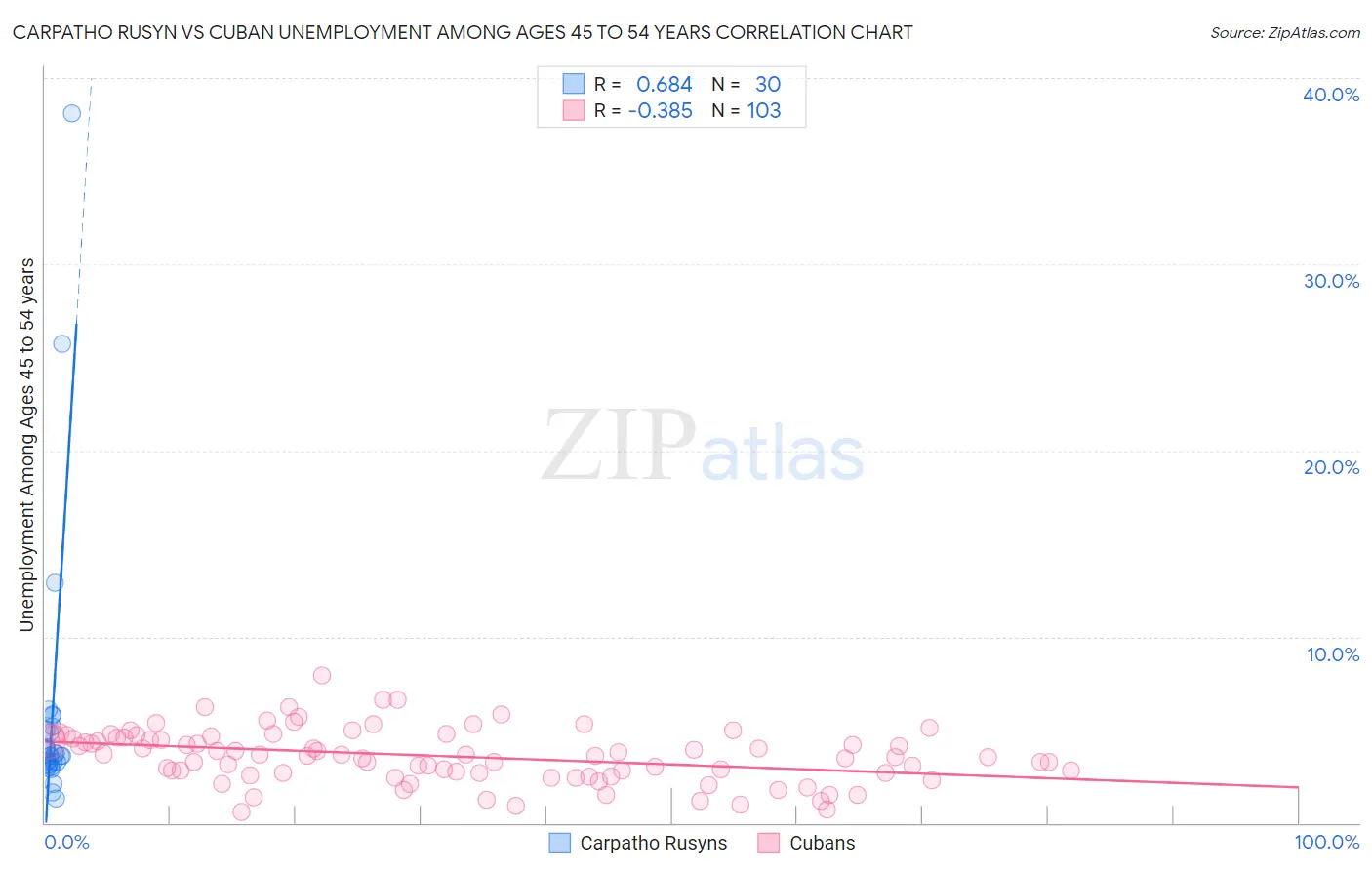 Carpatho Rusyn vs Cuban Unemployment Among Ages 45 to 54 years