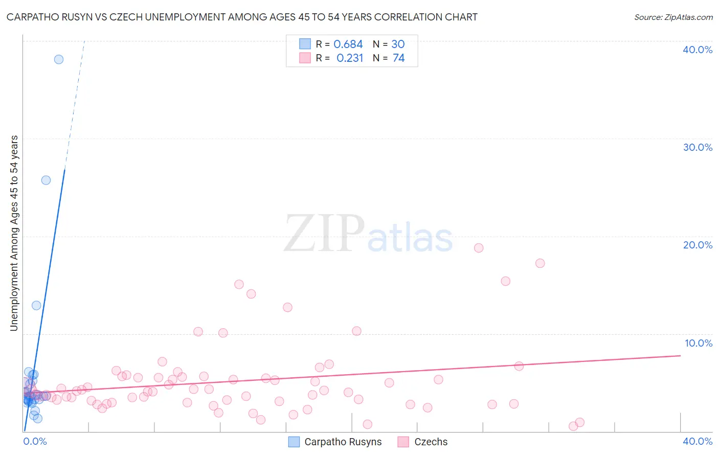 Carpatho Rusyn vs Czech Unemployment Among Ages 45 to 54 years
