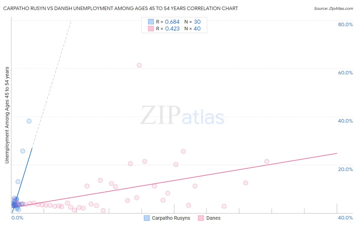 Carpatho Rusyn vs Danish Unemployment Among Ages 45 to 54 years