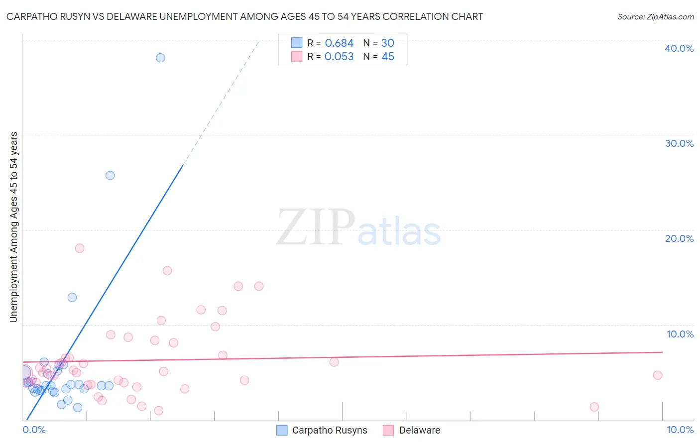 Carpatho Rusyn vs Delaware Unemployment Among Ages 45 to 54 years
