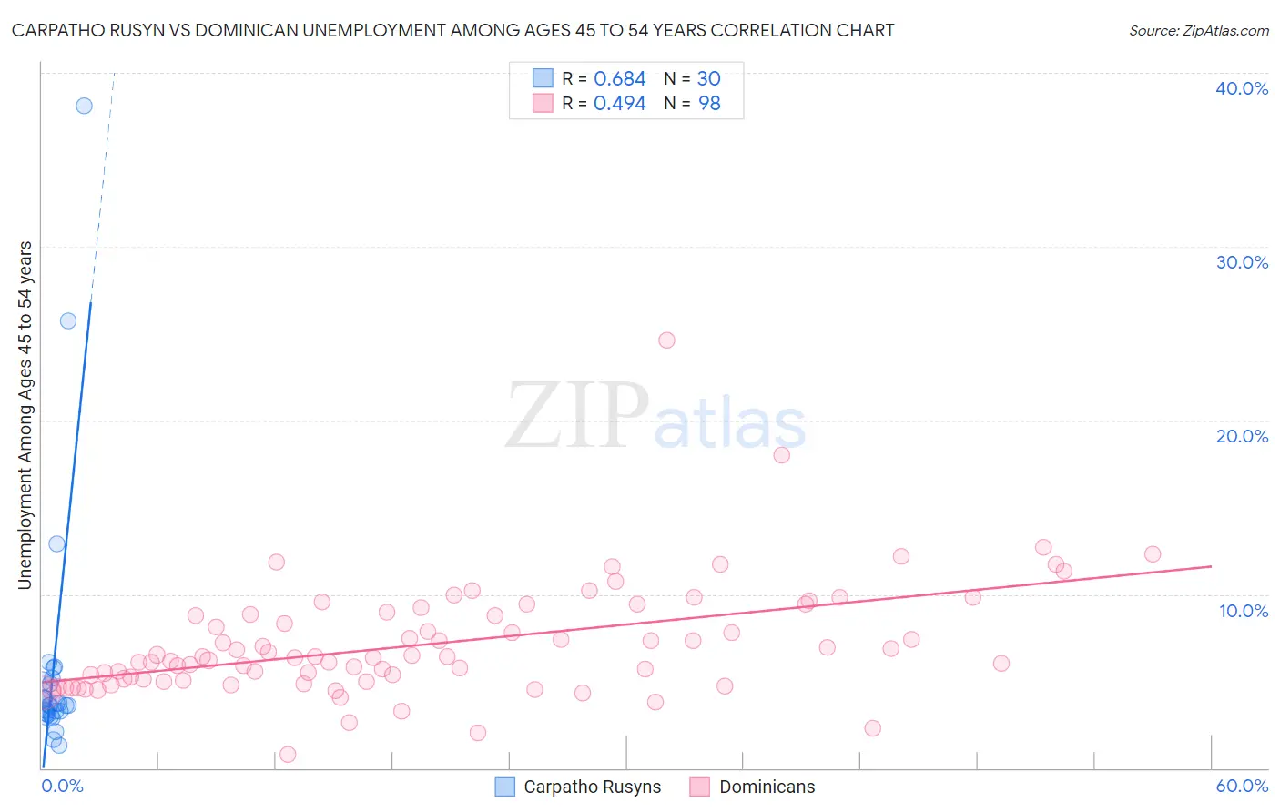 Carpatho Rusyn vs Dominican Unemployment Among Ages 45 to 54 years