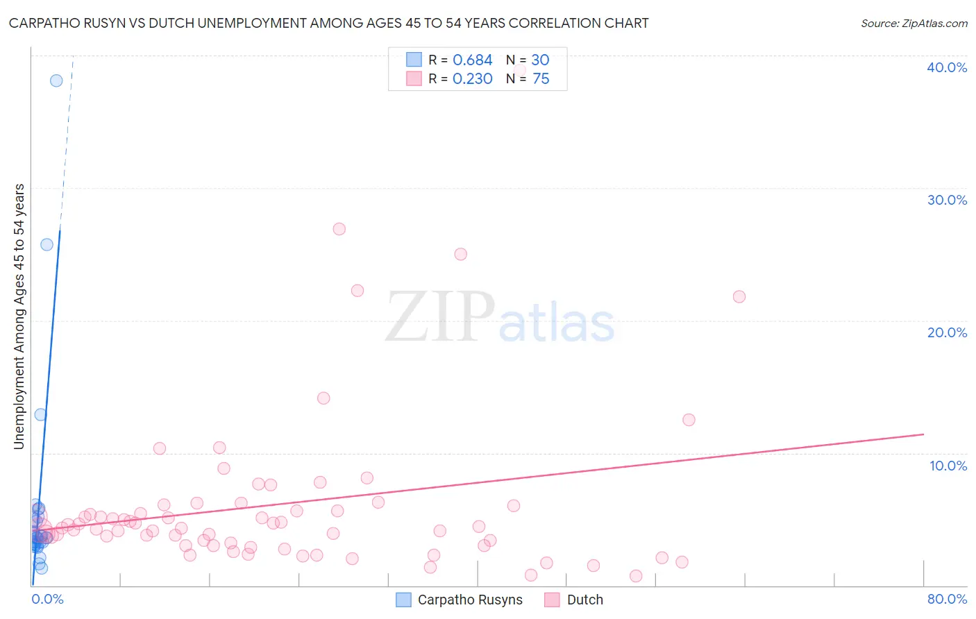 Carpatho Rusyn vs Dutch Unemployment Among Ages 45 to 54 years