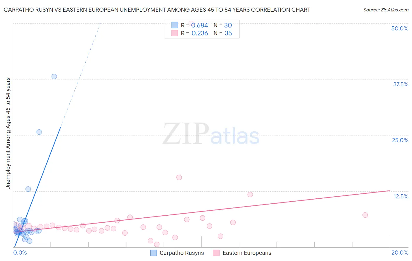 Carpatho Rusyn vs Eastern European Unemployment Among Ages 45 to 54 years