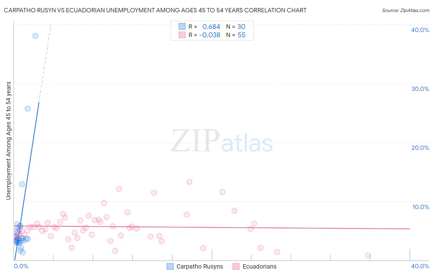 Carpatho Rusyn vs Ecuadorian Unemployment Among Ages 45 to 54 years