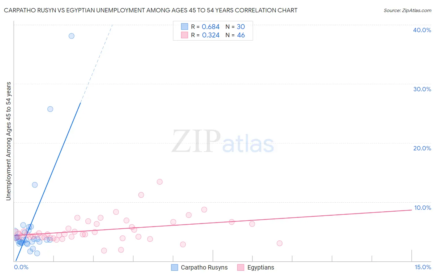 Carpatho Rusyn vs Egyptian Unemployment Among Ages 45 to 54 years