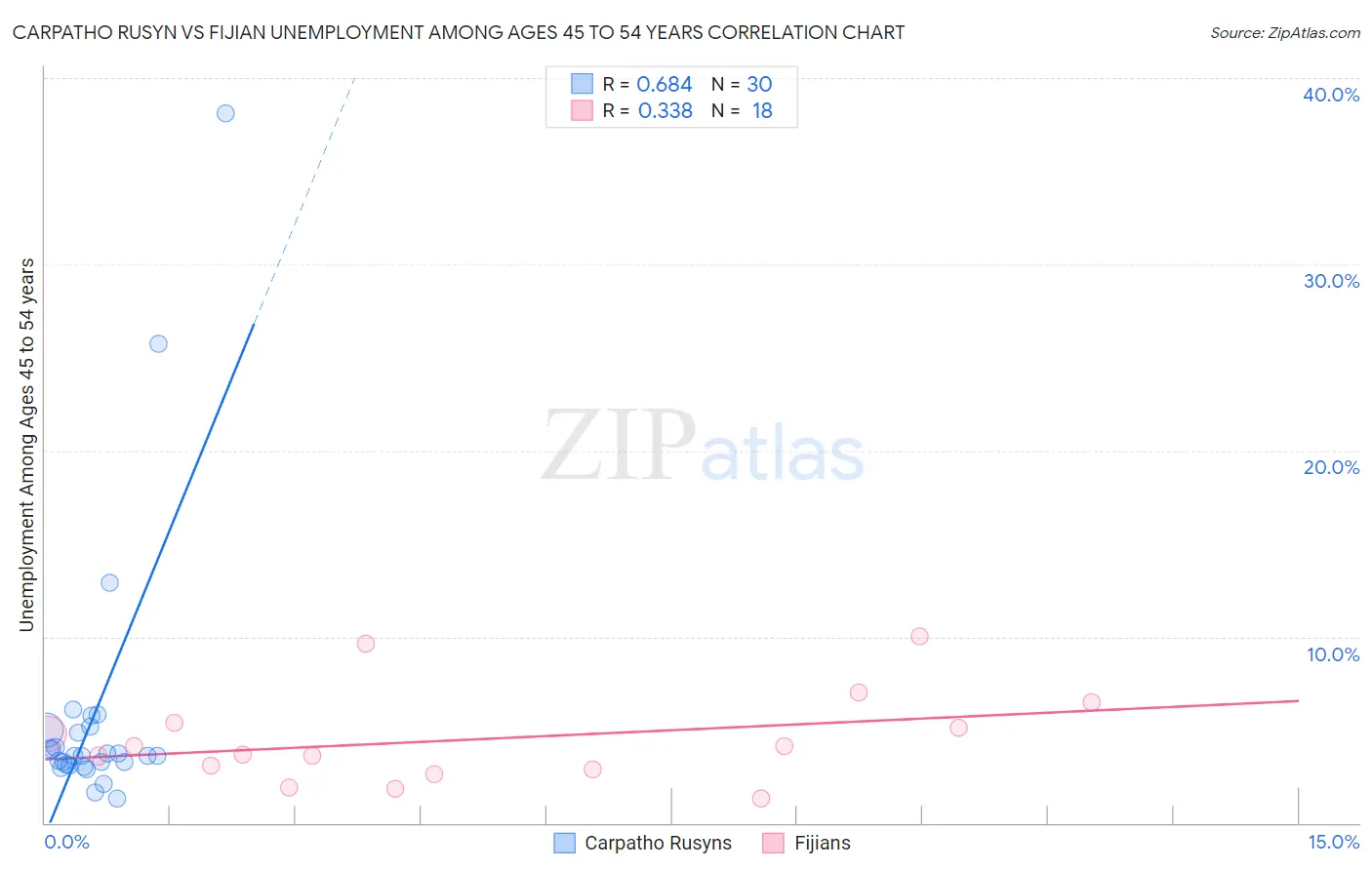 Carpatho Rusyn vs Fijian Unemployment Among Ages 45 to 54 years