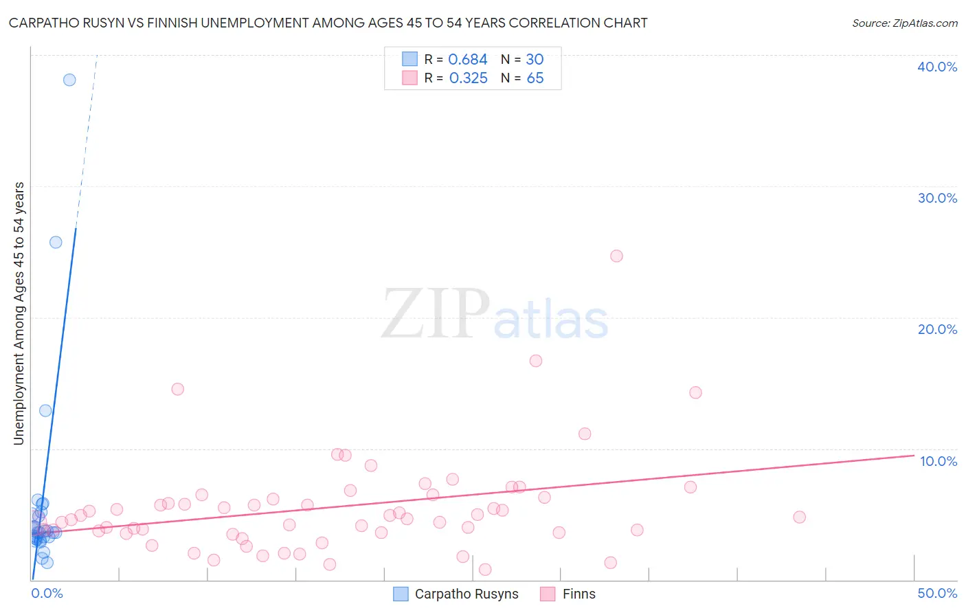 Carpatho Rusyn vs Finnish Unemployment Among Ages 45 to 54 years