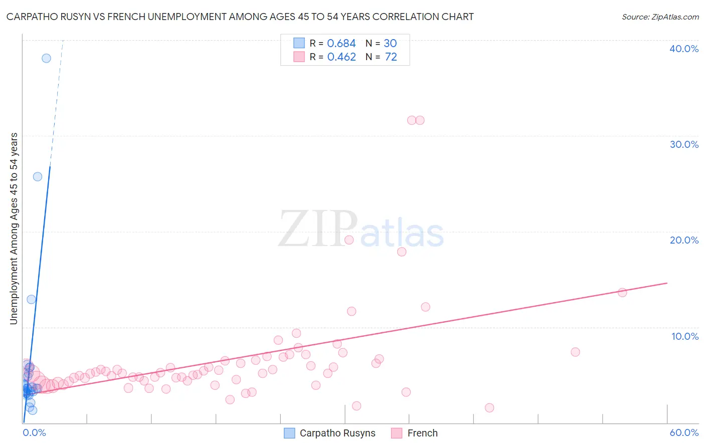 Carpatho Rusyn vs French Unemployment Among Ages 45 to 54 years