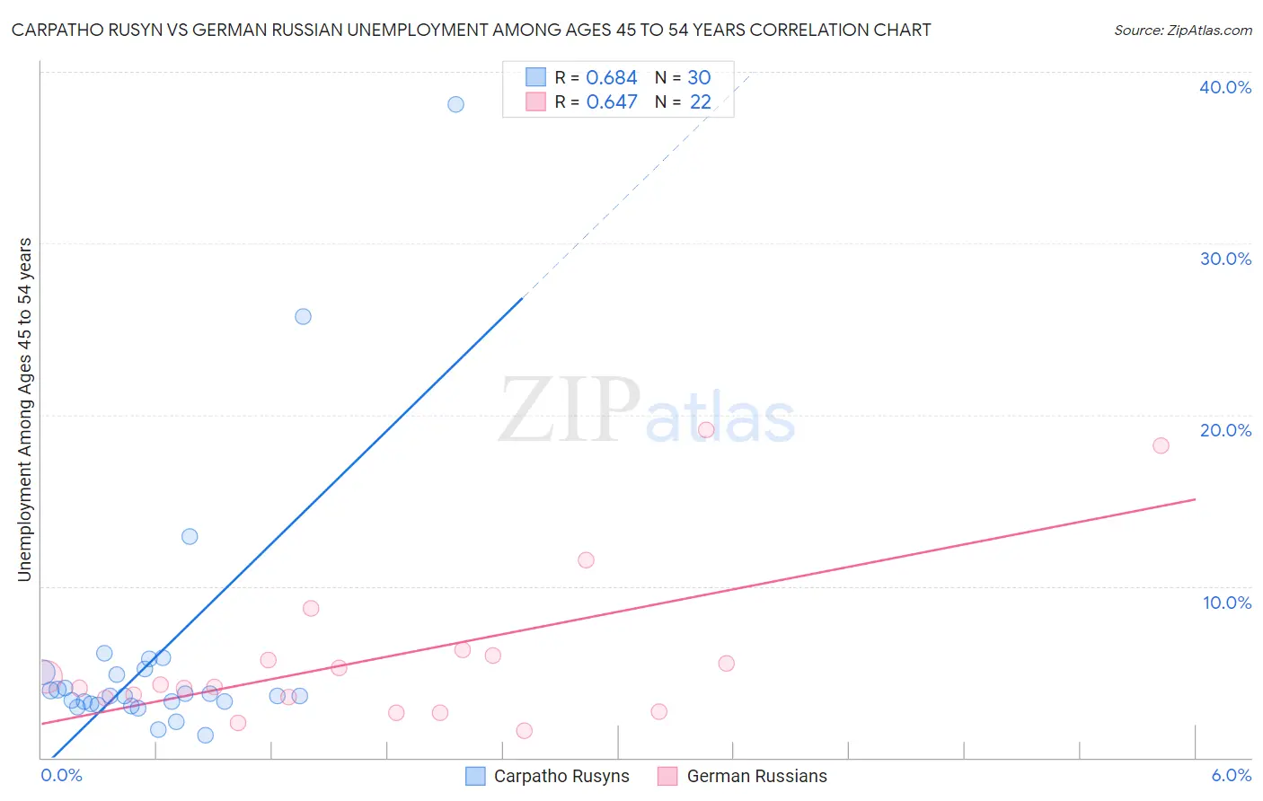 Carpatho Rusyn vs German Russian Unemployment Among Ages 45 to 54 years