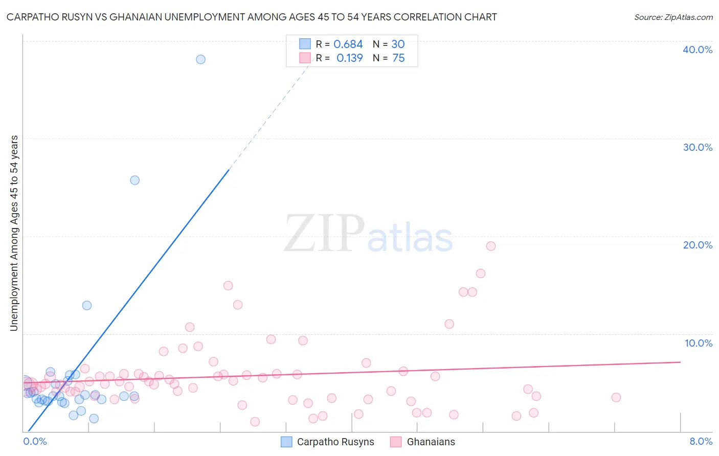Carpatho Rusyn vs Ghanaian Unemployment Among Ages 45 to 54 years