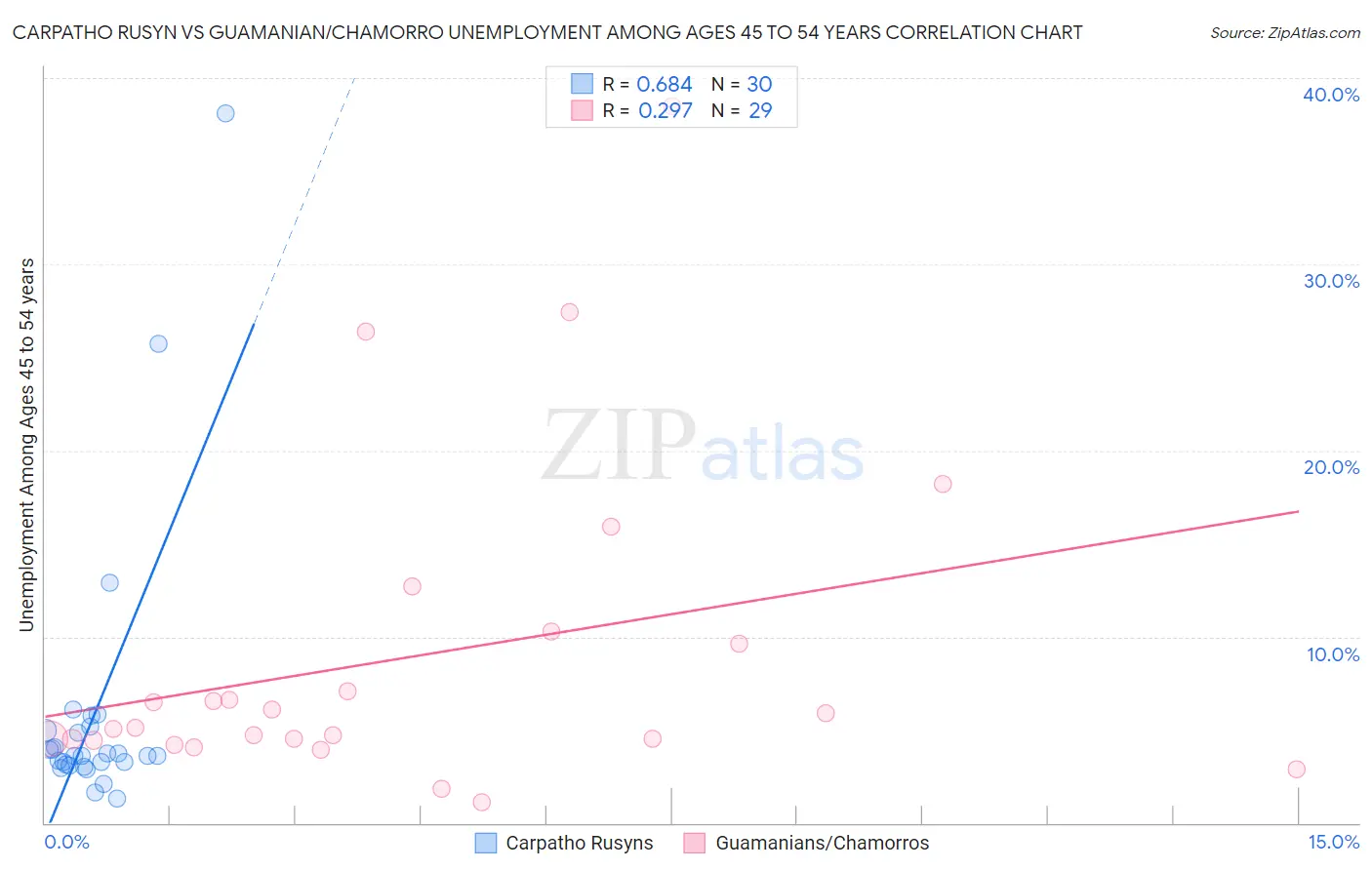 Carpatho Rusyn vs Guamanian/Chamorro Unemployment Among Ages 45 to 54 years