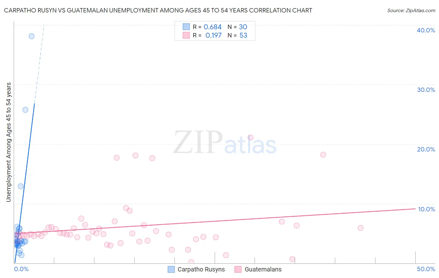 Carpatho Rusyn vs Guatemalan Unemployment Among Ages 45 to 54 years