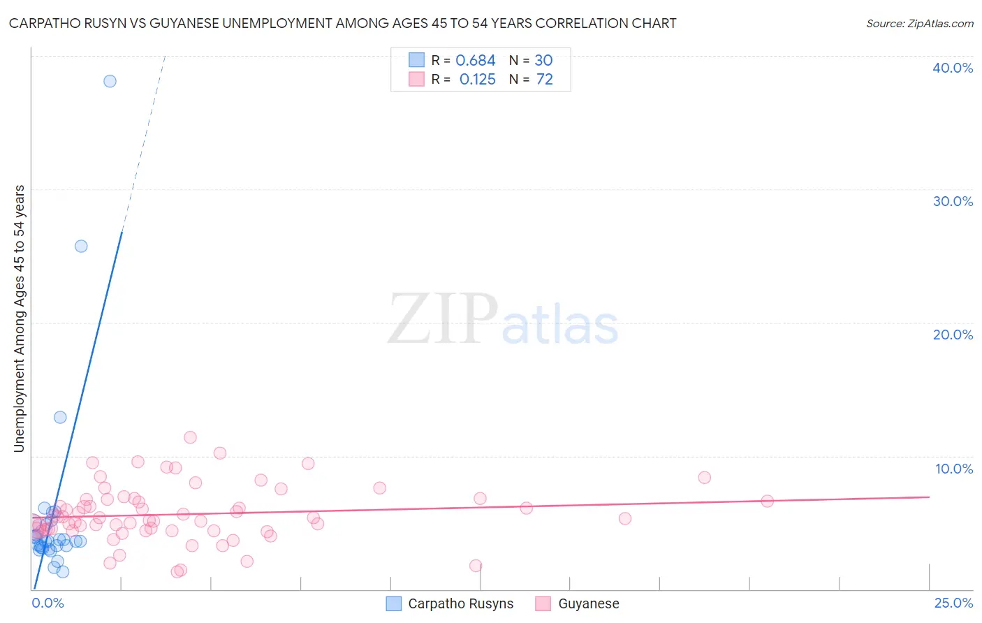 Carpatho Rusyn vs Guyanese Unemployment Among Ages 45 to 54 years